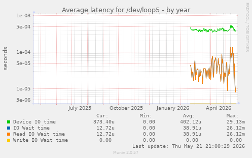 Average latency for /dev/loop5
