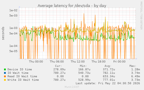 Average latency for /dev/sda
