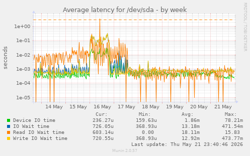 Average latency for /dev/sda