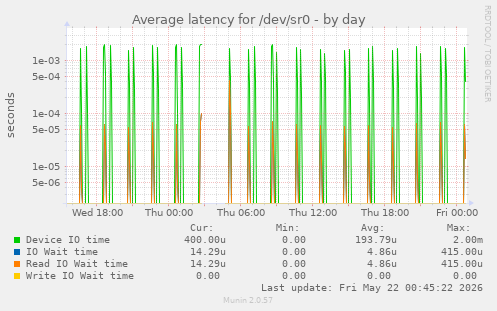 Average latency for /dev/sr0