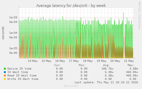 Average latency for /dev/sr0