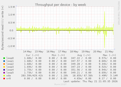 Throughput per device