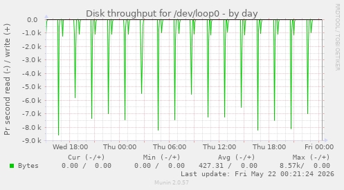 Disk throughput for /dev/loop0