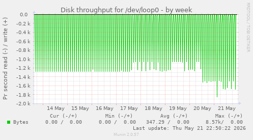 Disk throughput for /dev/loop0