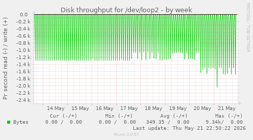 Disk throughput for /dev/loop2