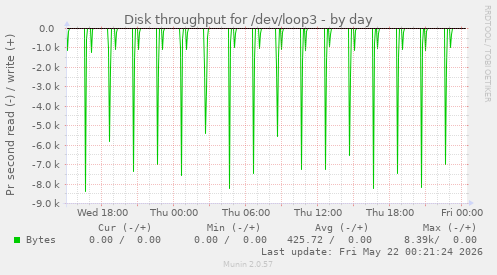 Disk throughput for /dev/loop3