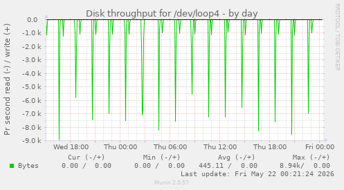 Disk throughput for /dev/loop4