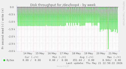 Disk throughput for /dev/loop4