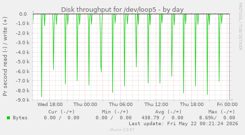 Disk throughput for /dev/loop5
