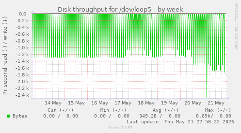 Disk throughput for /dev/loop5