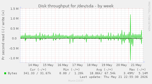 Disk throughput for /dev/sda