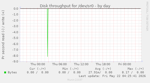 Disk throughput for /dev/sr0