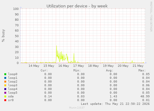 Utilization per device