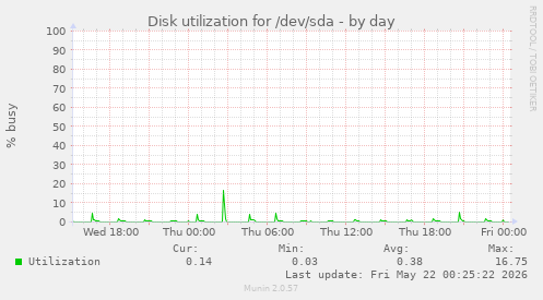 Disk utilization for /dev/sda