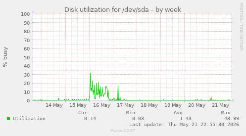 Disk utilization for /dev/sda