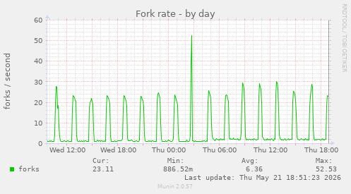 Fork rate