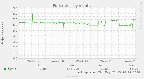 Fork rate