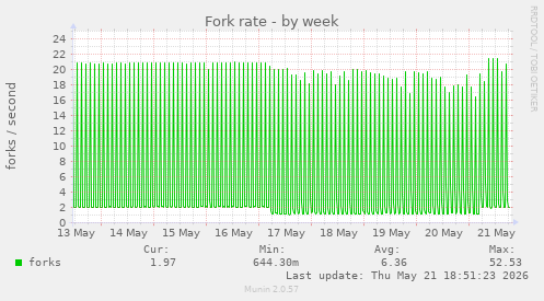 Fork rate