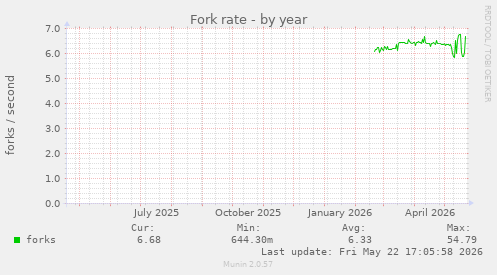 Fork rate