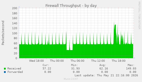 Firewall Throughput