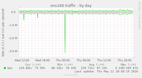 ens160 traffic