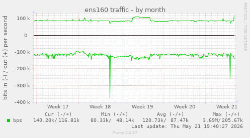 ens160 traffic