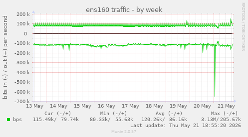 ens160 traffic