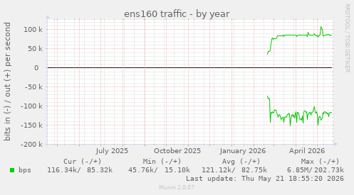 ens160 traffic
