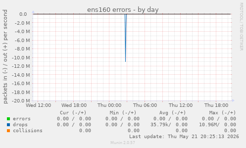 ens160 errors