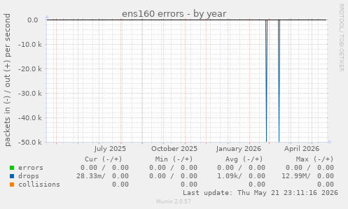 ens160 errors