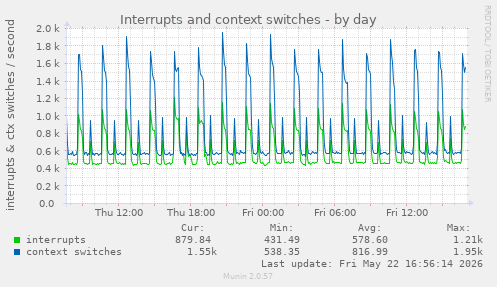 Interrupts and context switches