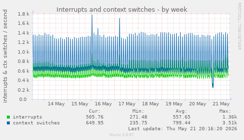 Interrupts and context switches