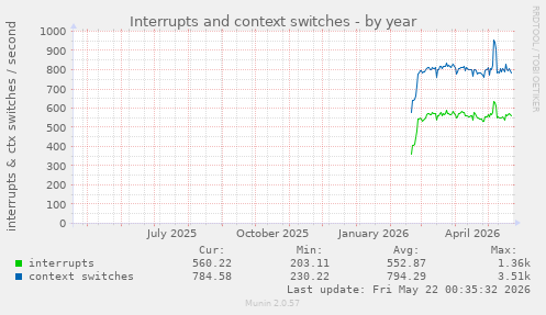 yearly graph