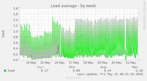 Load average