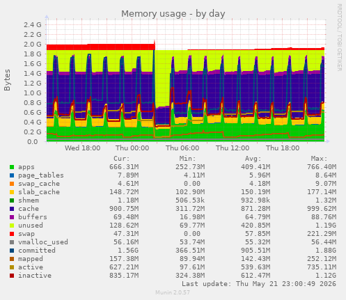 Memory usage