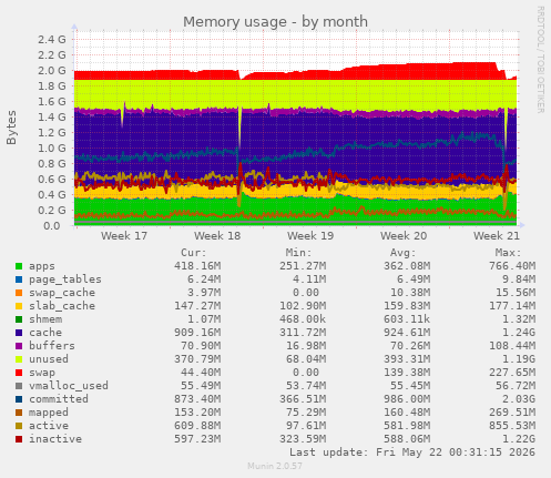 monthly graph