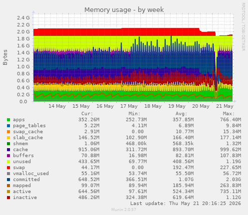 Memory usage