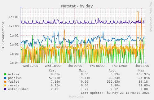 Netstat