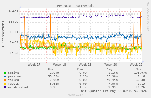 Netstat