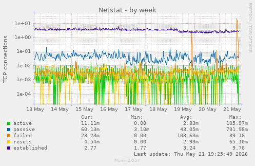 Netstat