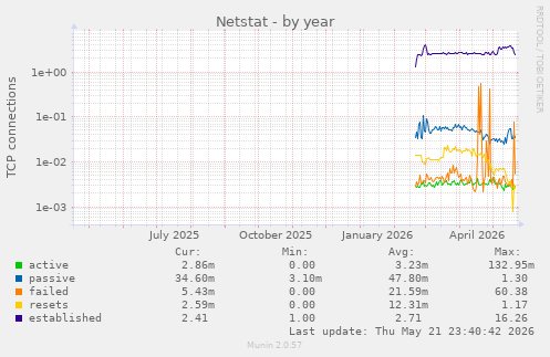 Netstat