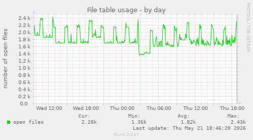 File table usage