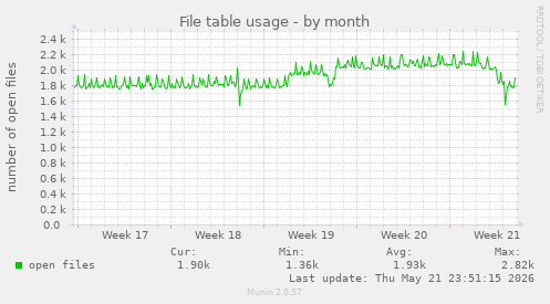File table usage