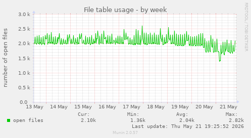 File table usage