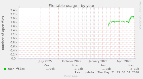 File table usage