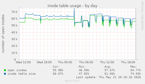 daily graph