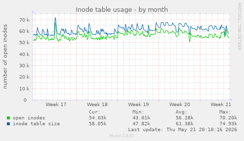 monthly graph