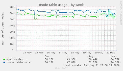 weekly graph