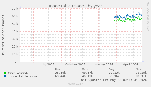 Inode table usage