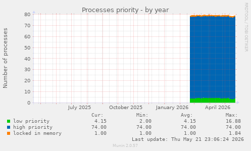 Processes priority